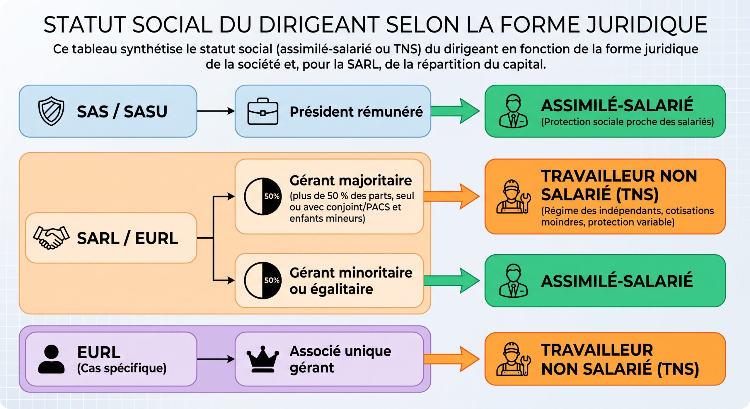 Statut social du dirigeant selon la forme juridique