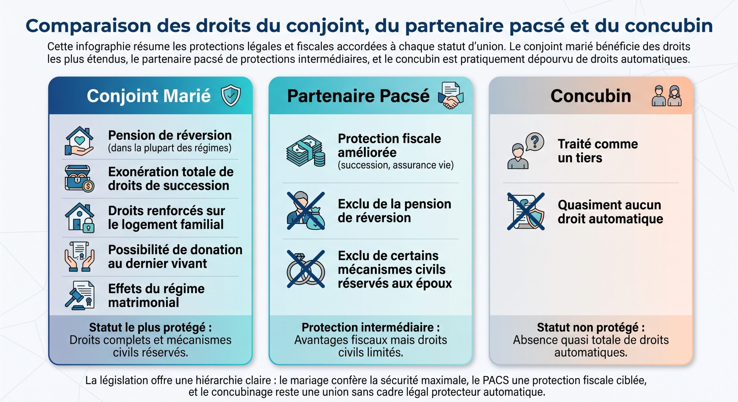 Comparaison des droits du conjoint, du partenaire pacsé et du concubin