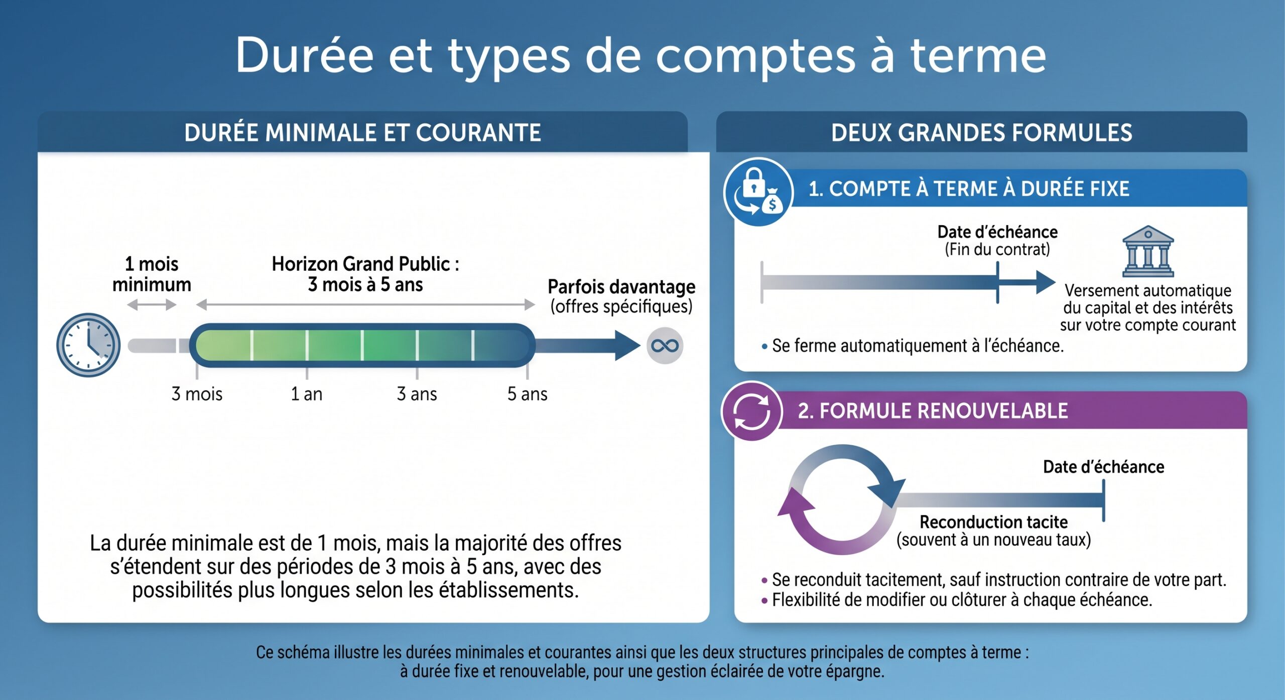 Durée et types de comptes à terme