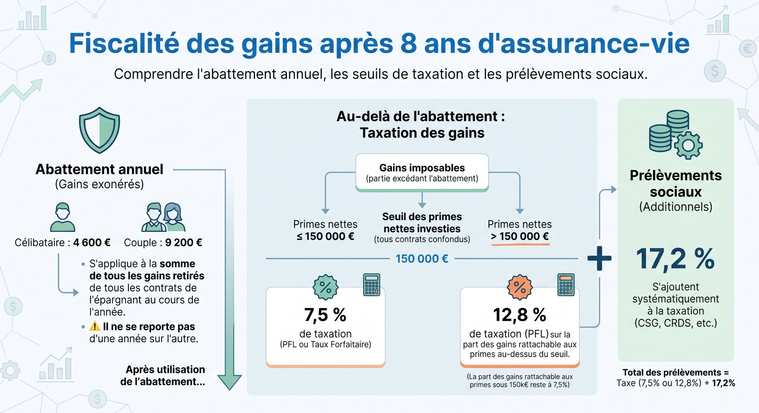 Fiscalité des gains après 8 ans d'assurance-vie