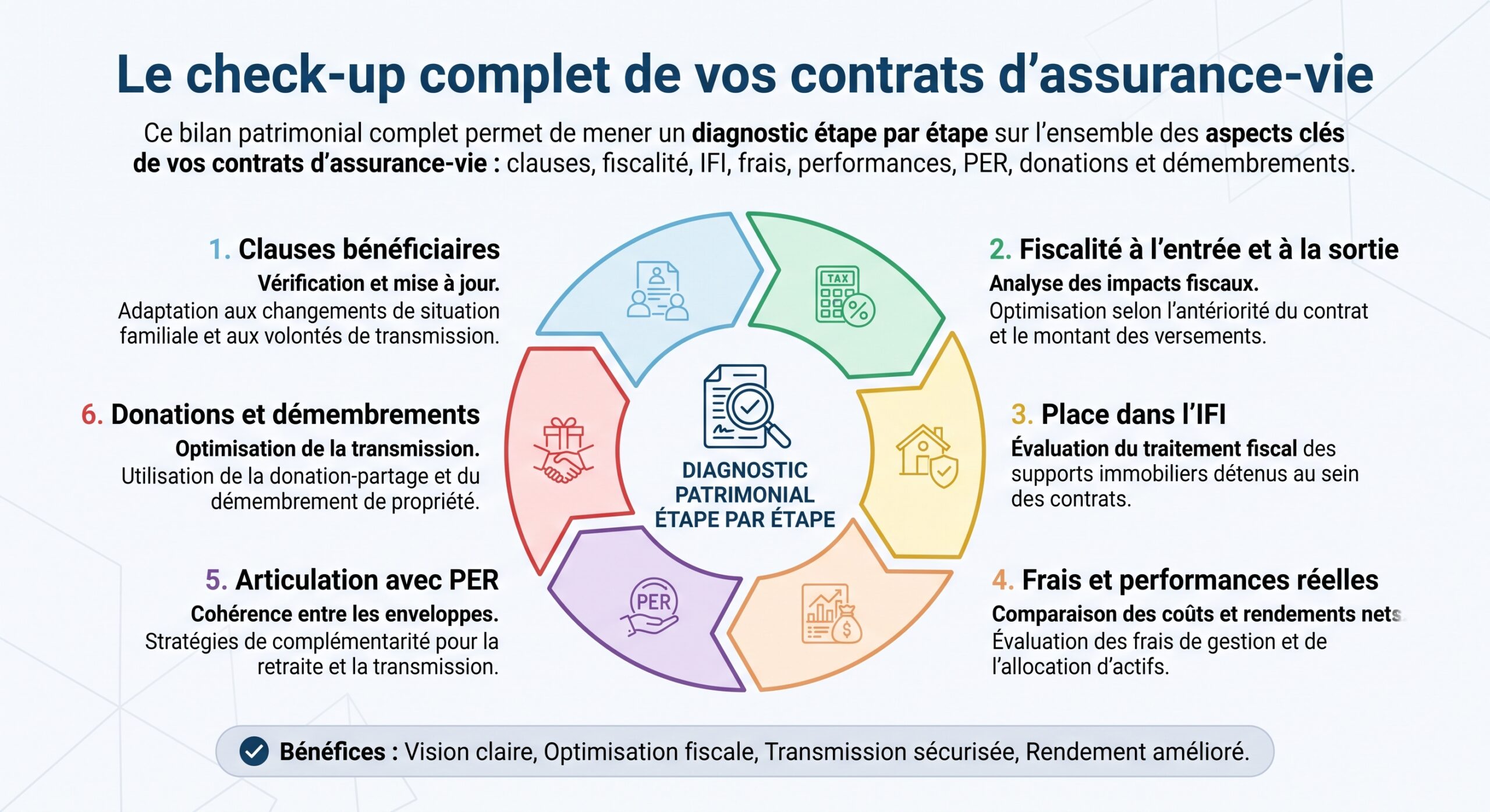 Le check-up complet de vos contrats d'assurance-vie