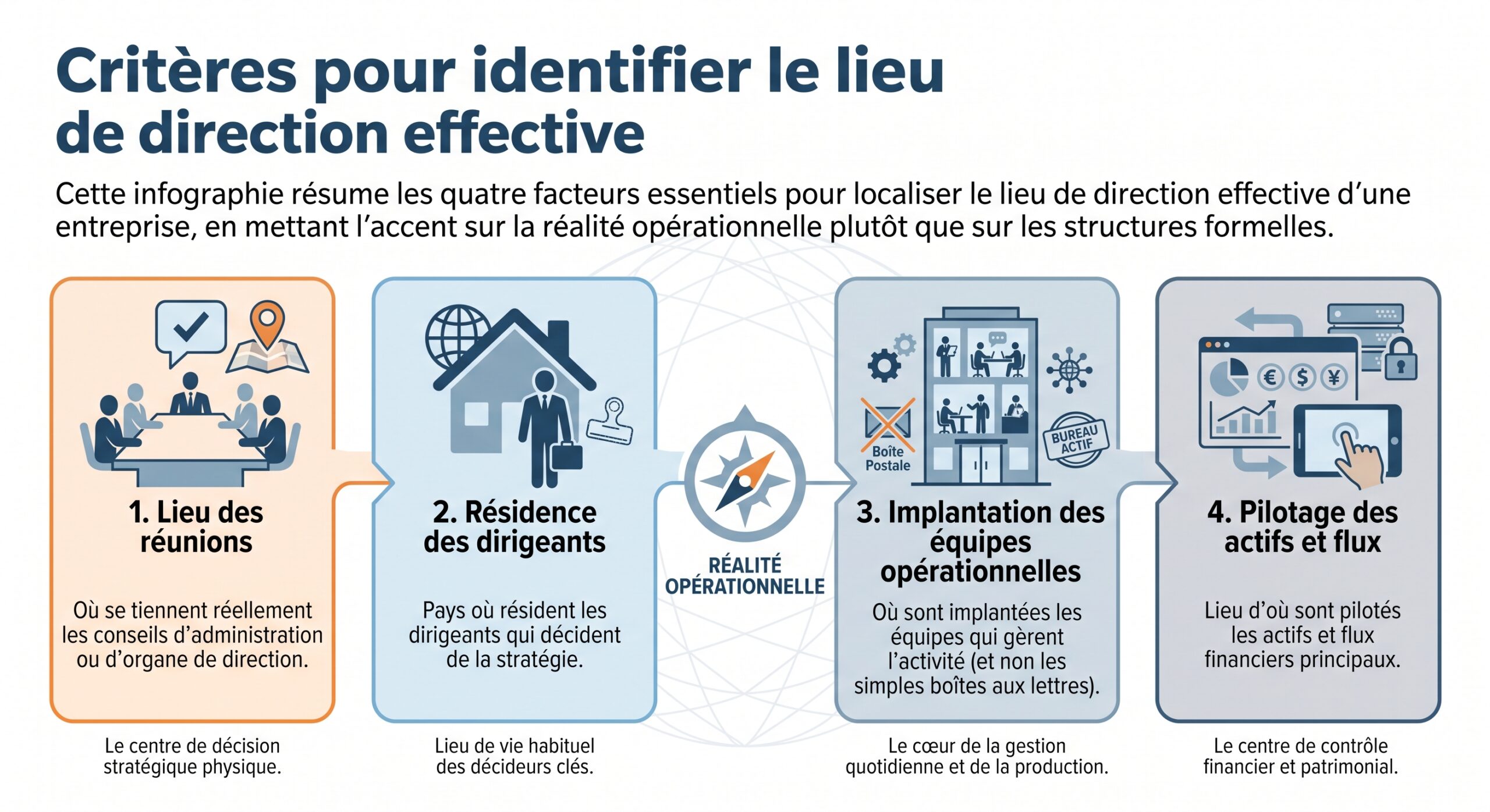 Critères pour identifier le lieu de direction effective