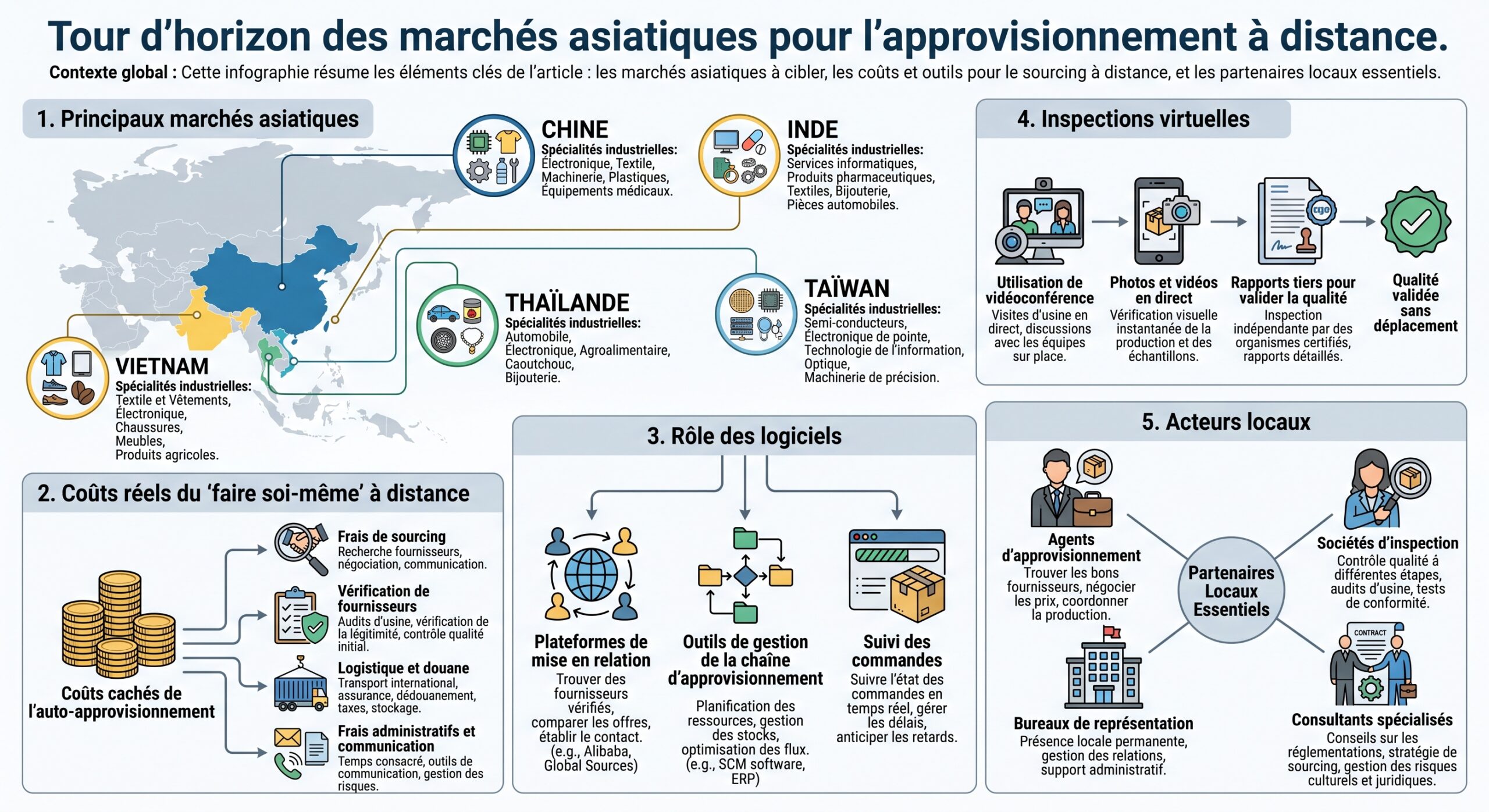 Tour d'horizon des marchés asiatiques pour l'approvisionnement à distance
