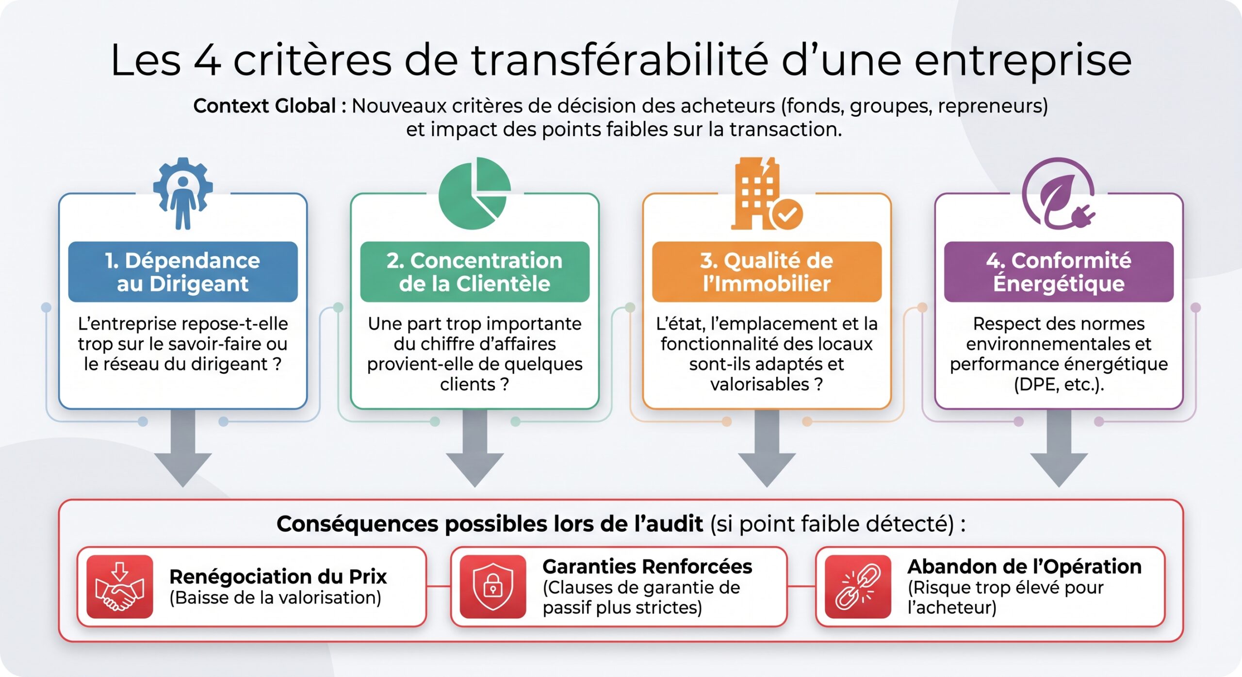 Les 4 critères de transférabilité d'une entreprise
