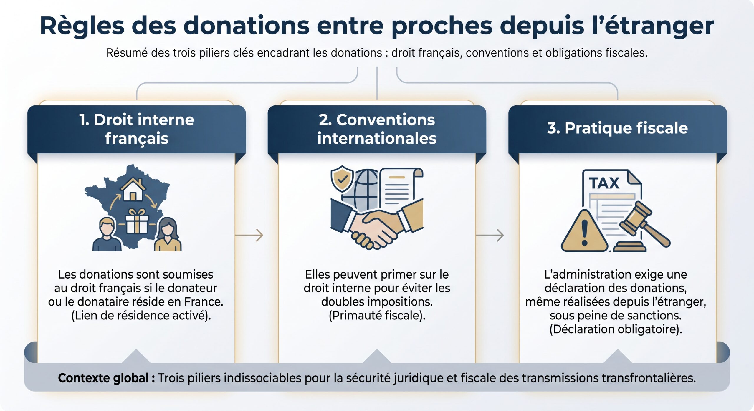 Règles des donations entre proches depuis l’étranger