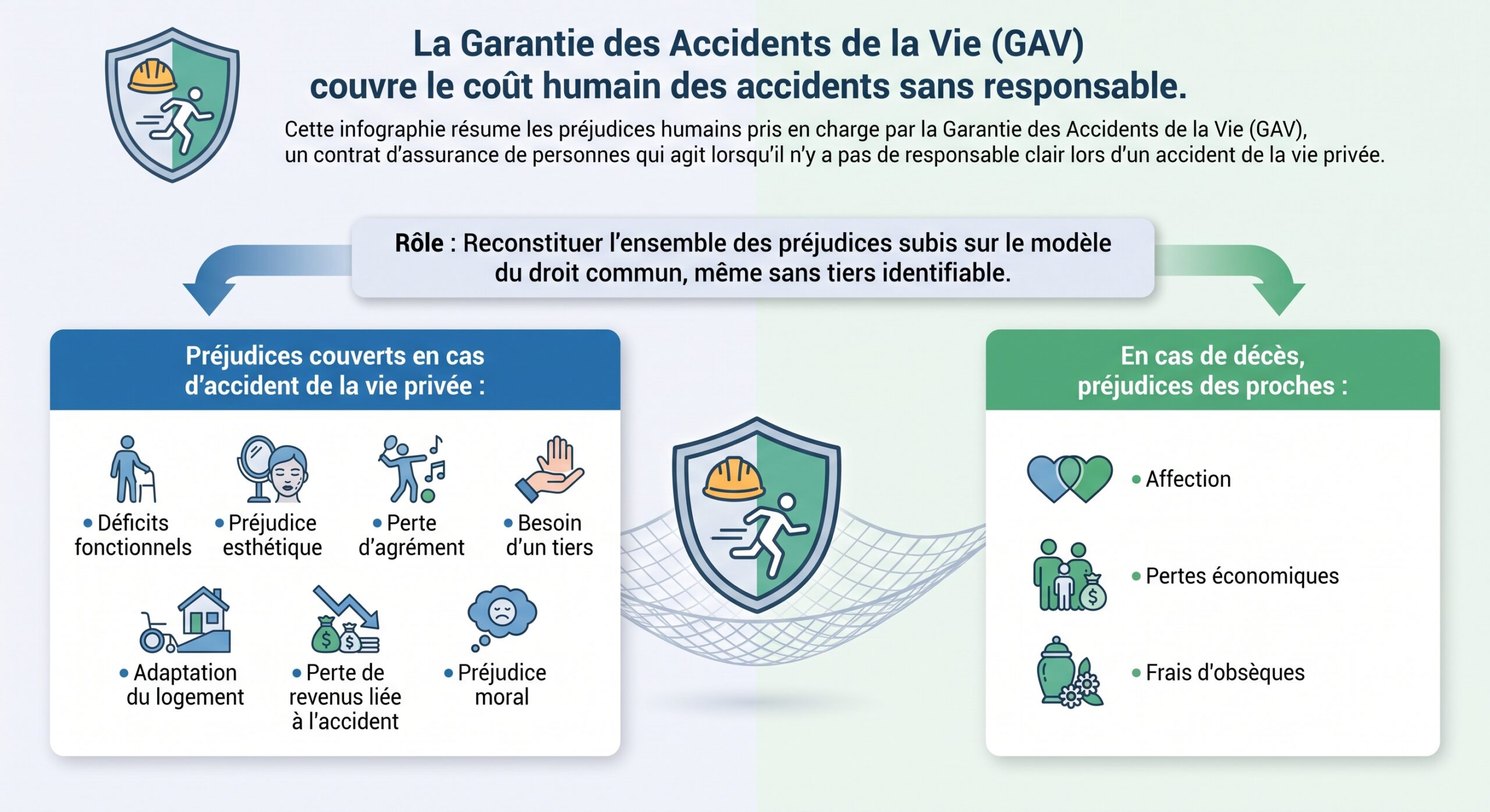 La Garantie des Accidents de la Vie (GAV) couvre le coût humain des accidents sans responsable
