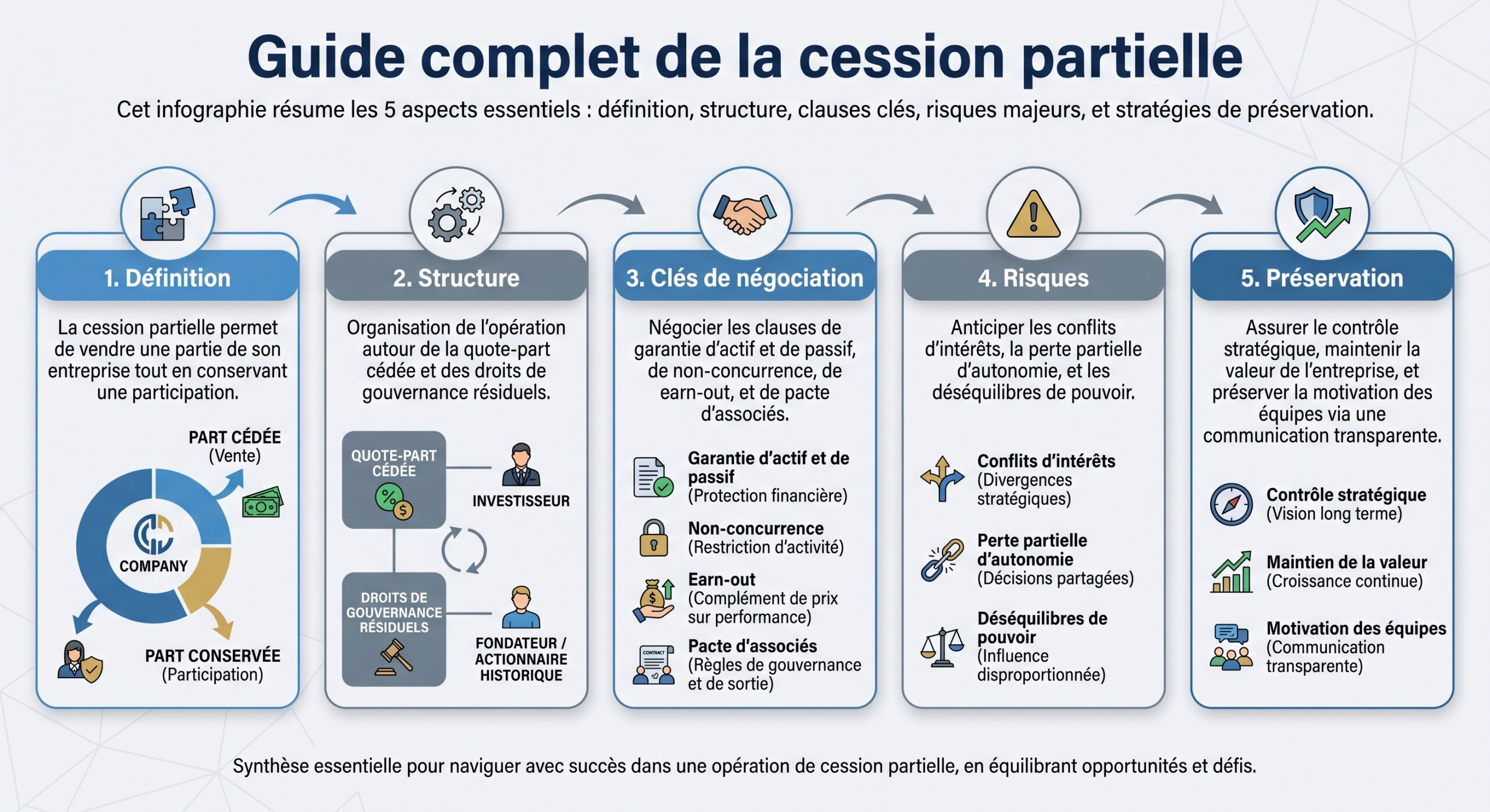 Guide complet de la cession partielle