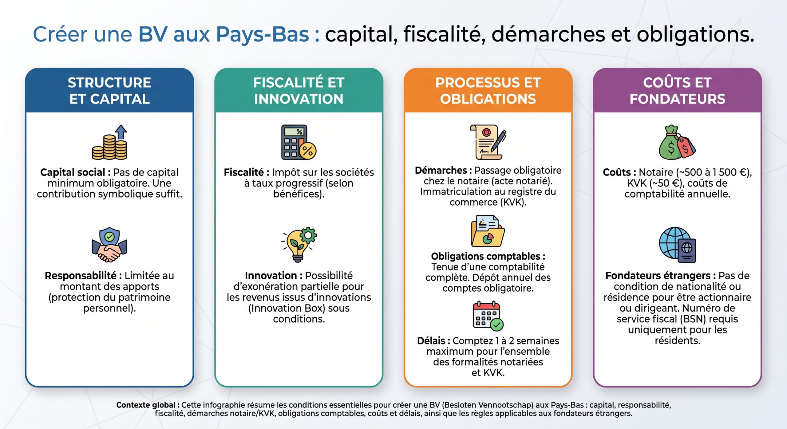 Créer une BV aux Pays-Bas : capital, fiscalité, démarches et obligations