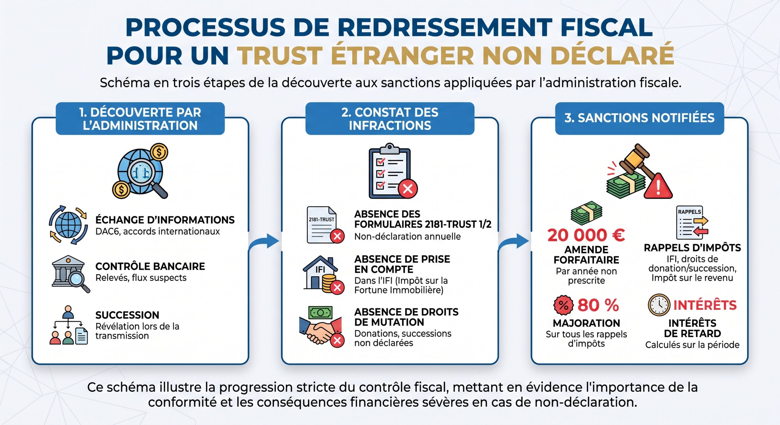 Processus de redressement fiscal pour un trust étranger non déclaré