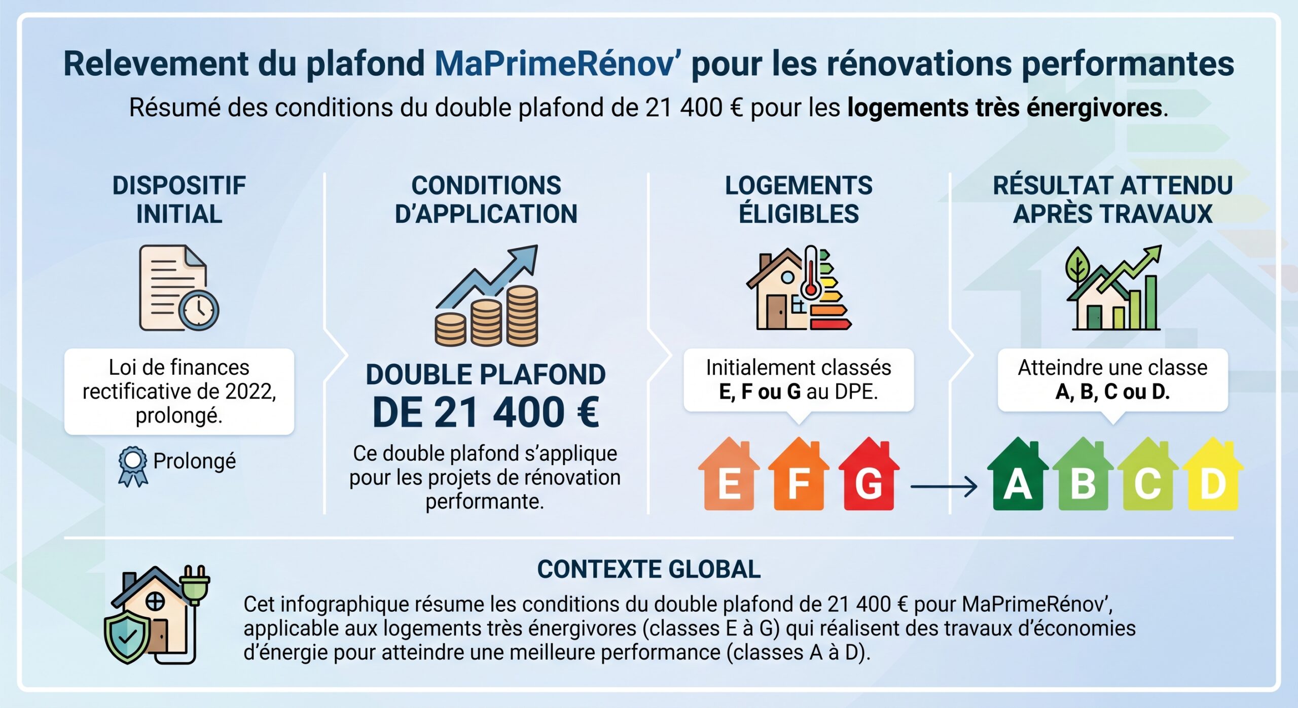 Relevement du plafond MaPrimeRénov’ pour les rénovations performantes