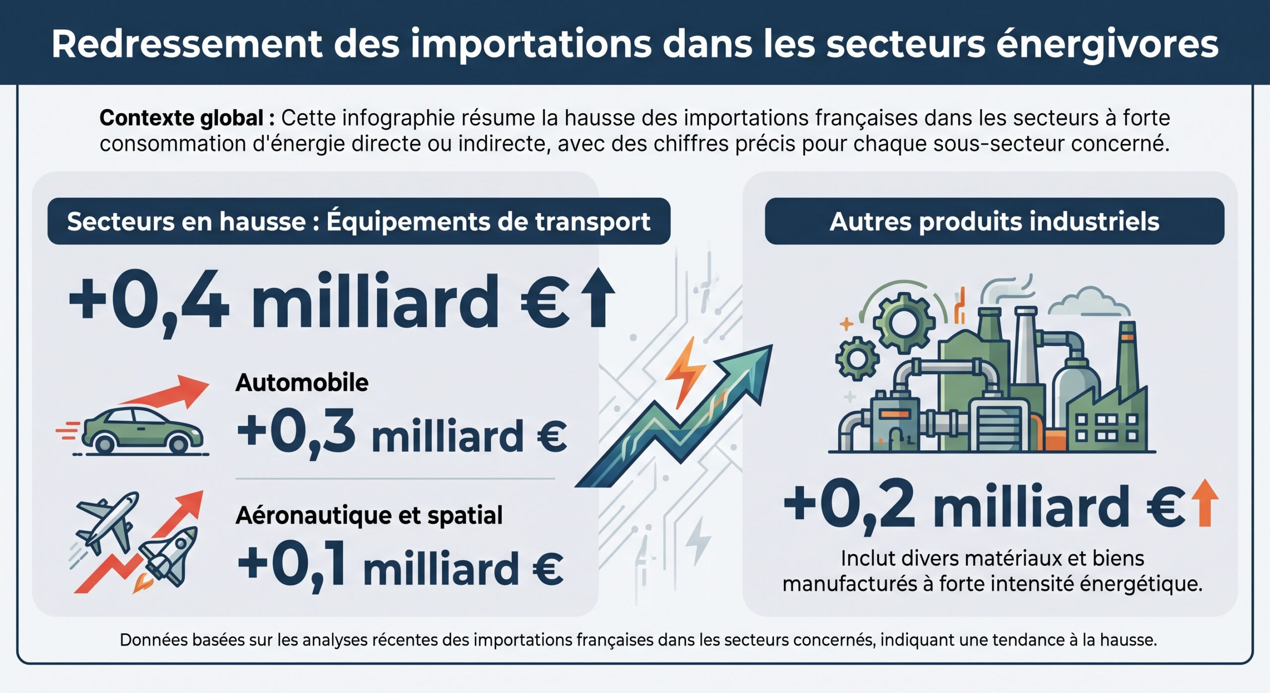 Redressement des importations dans les secteurs énergivores