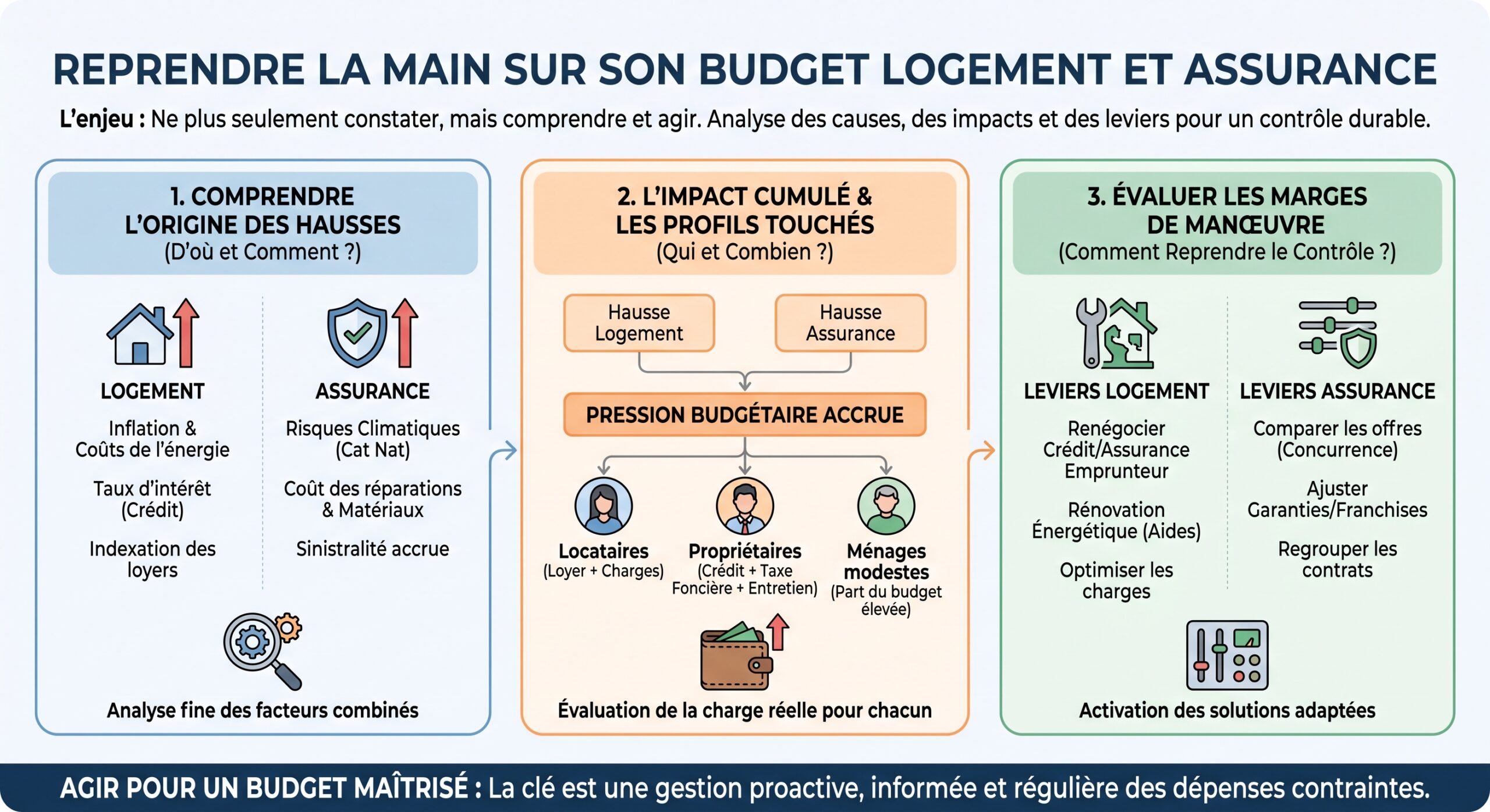Reprendre la main sur son budget logement et assurance