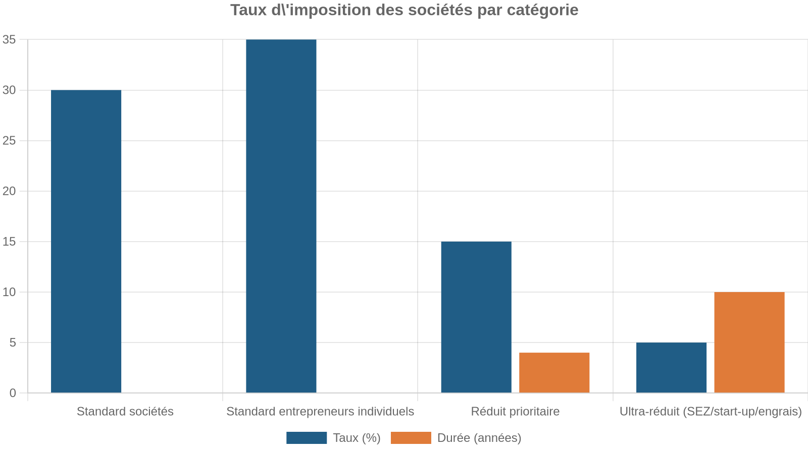 Taux d'imposition des sociétés par catégorie