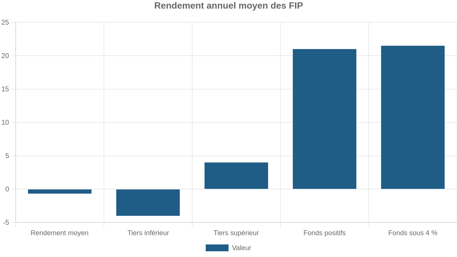 Rendement annuel moyen des FIP