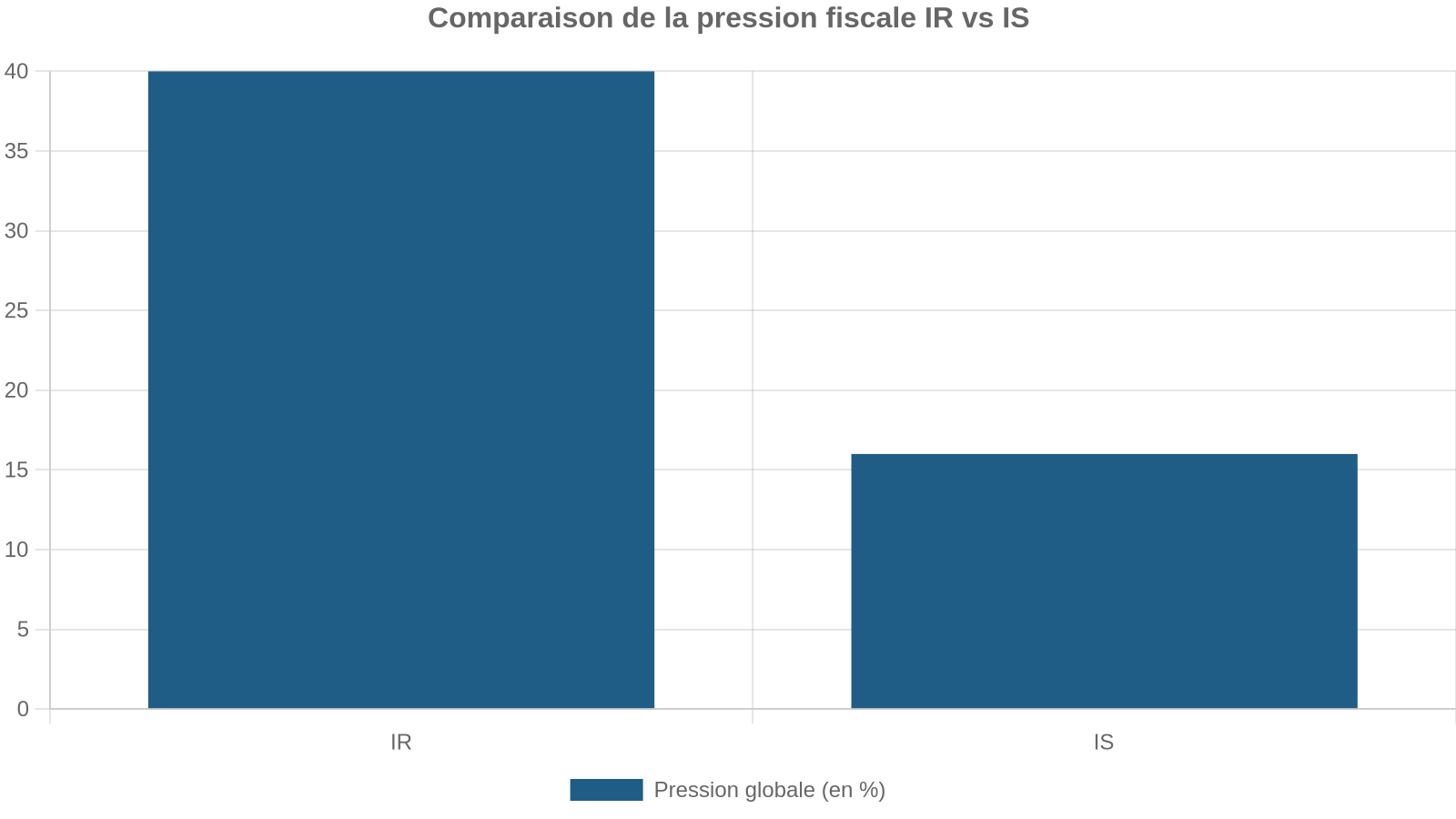 Comparaison de la pression fiscale IR vs IS