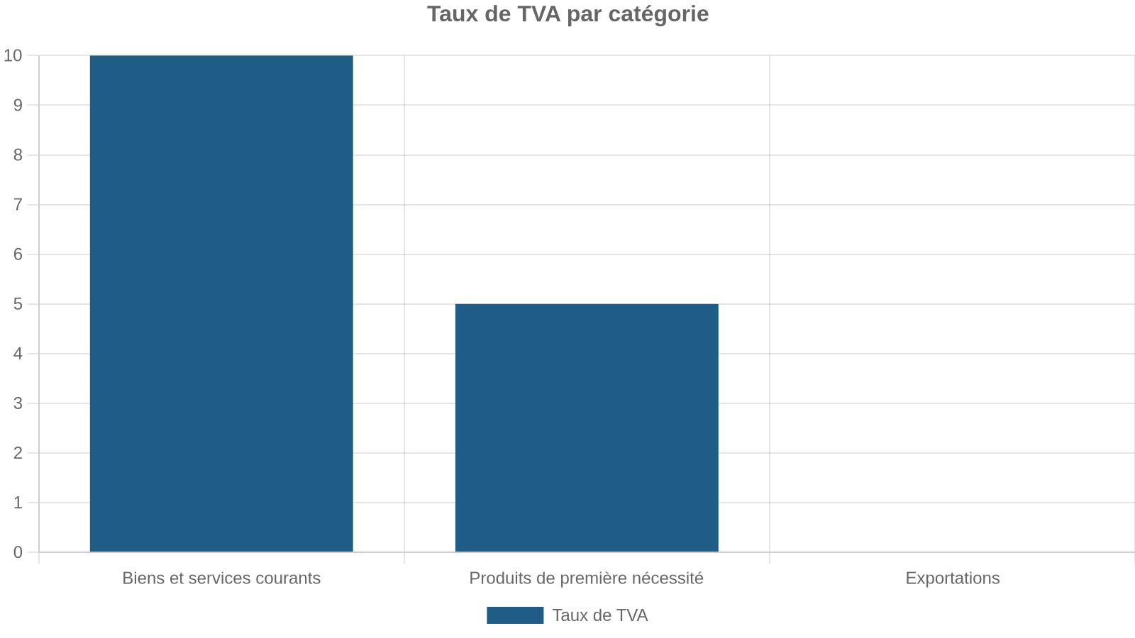 Taux de TVA par catégorie