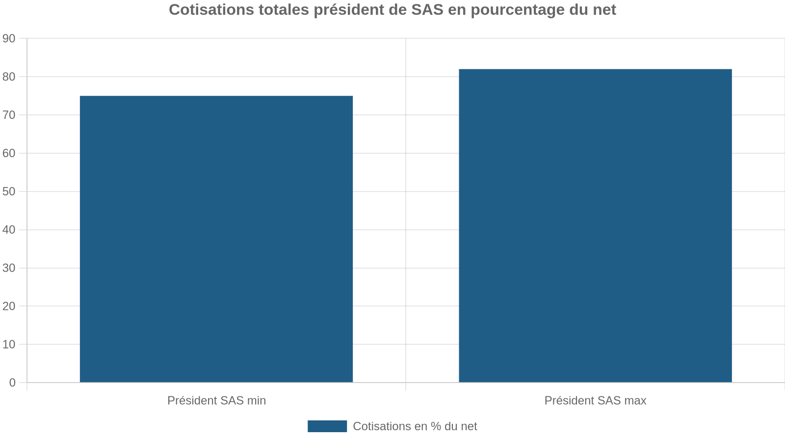 Cotisations totales président de SAS en pourcentage du net