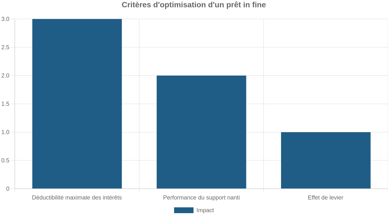 Critères d'optimisation d'un prêt in fine