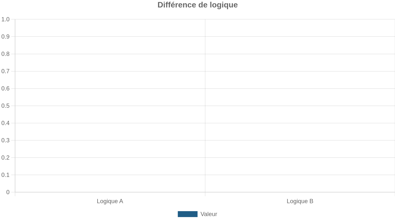 Différence de logique
