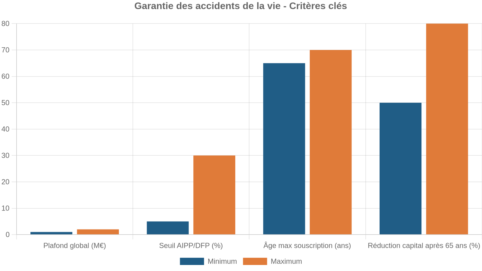 Garantie des accidents de la vie - Critères clés