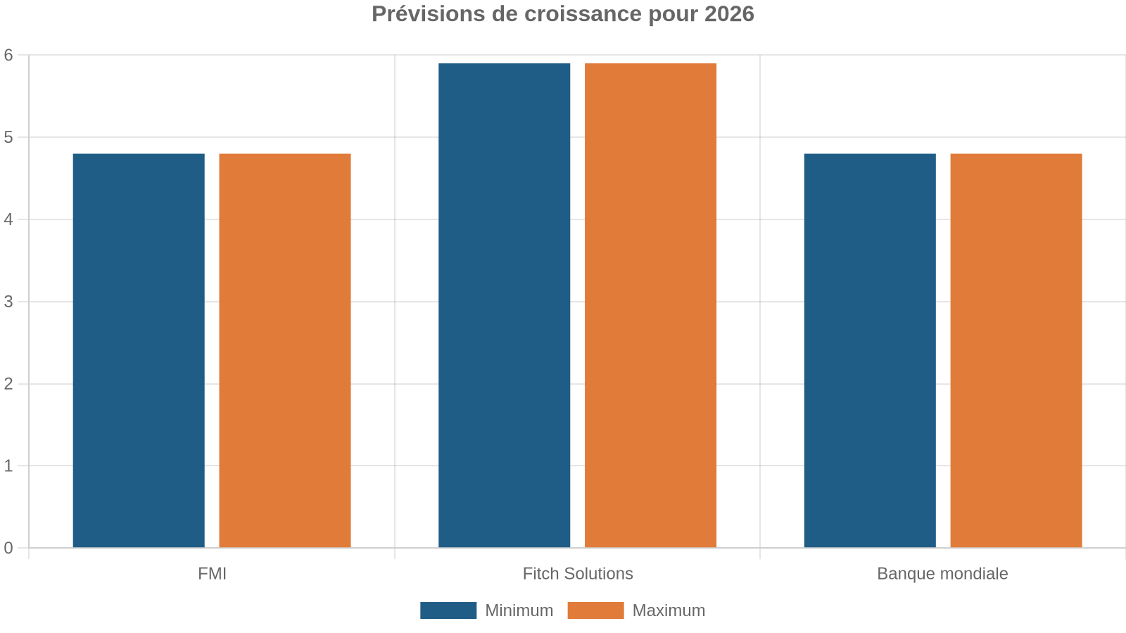 Prévisions de croissance pour 2026