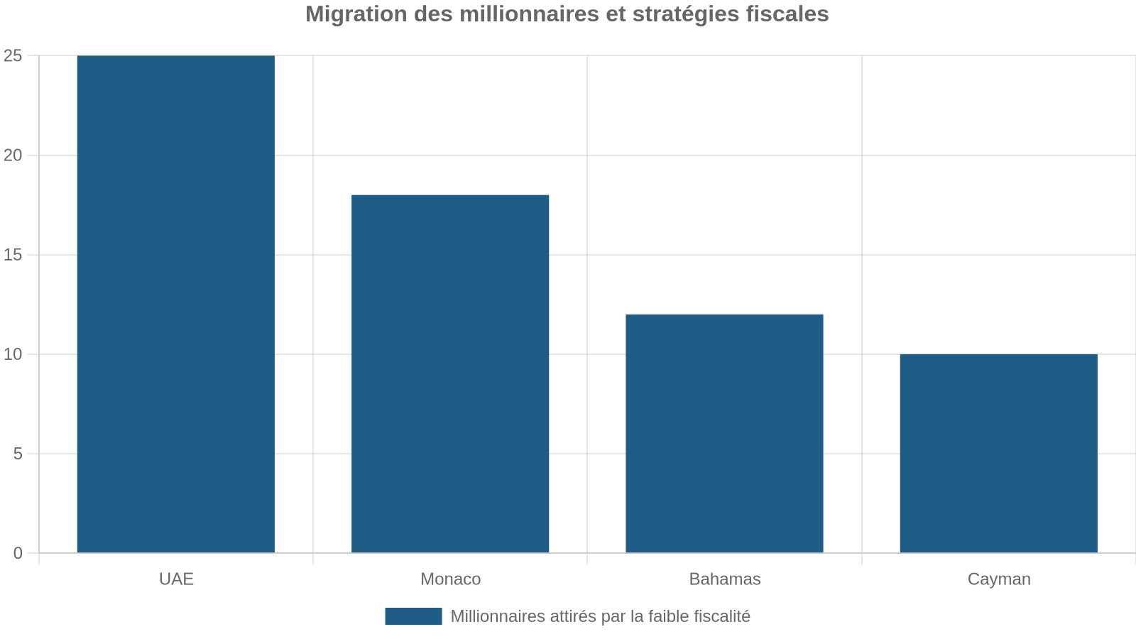 Migration des millionnaires et stratégies fiscales