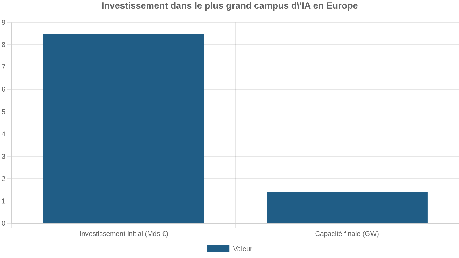 Investissement dans le plus grand campus d'IA en Europe