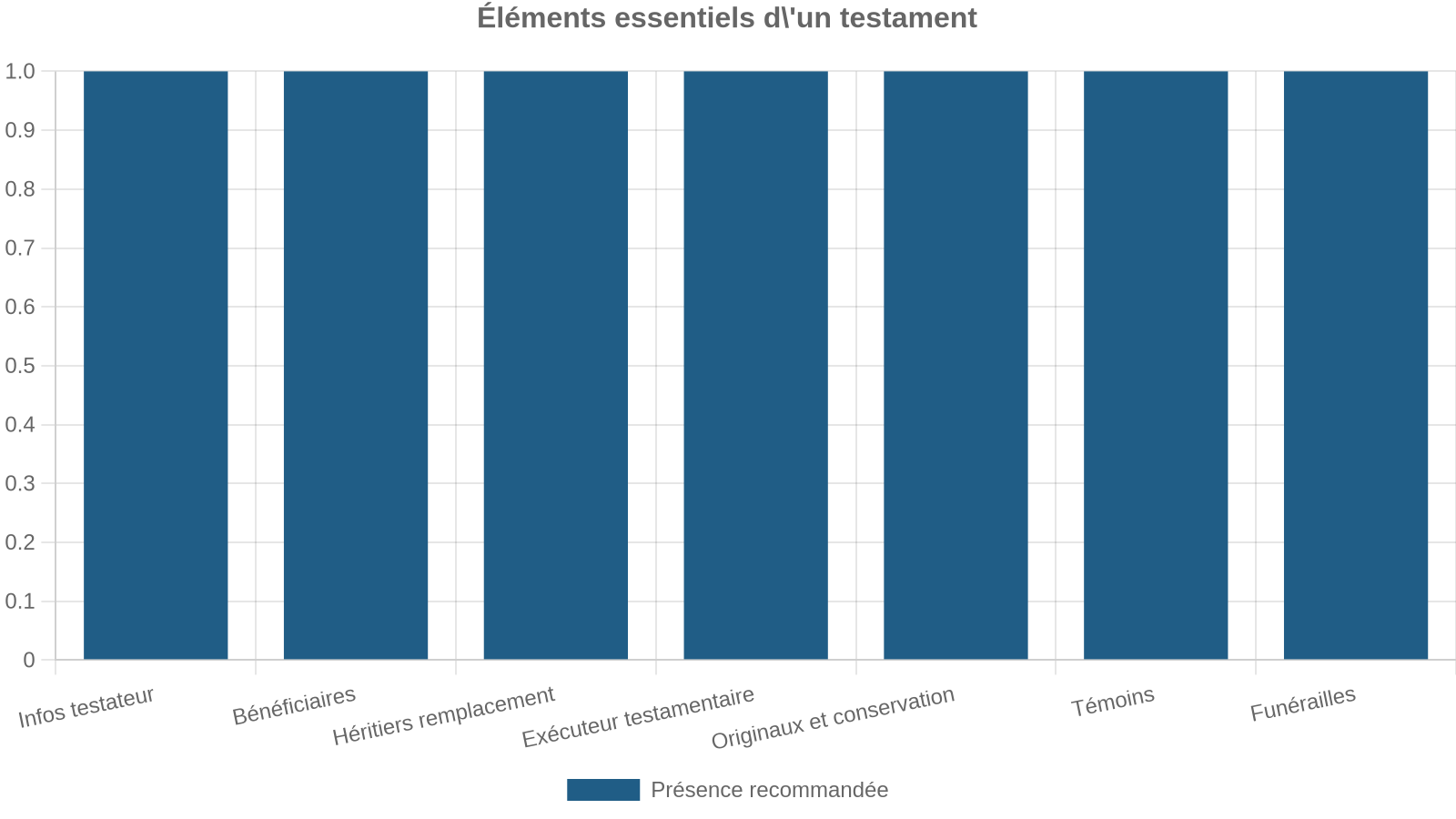 Éléments essentiels d'un testament