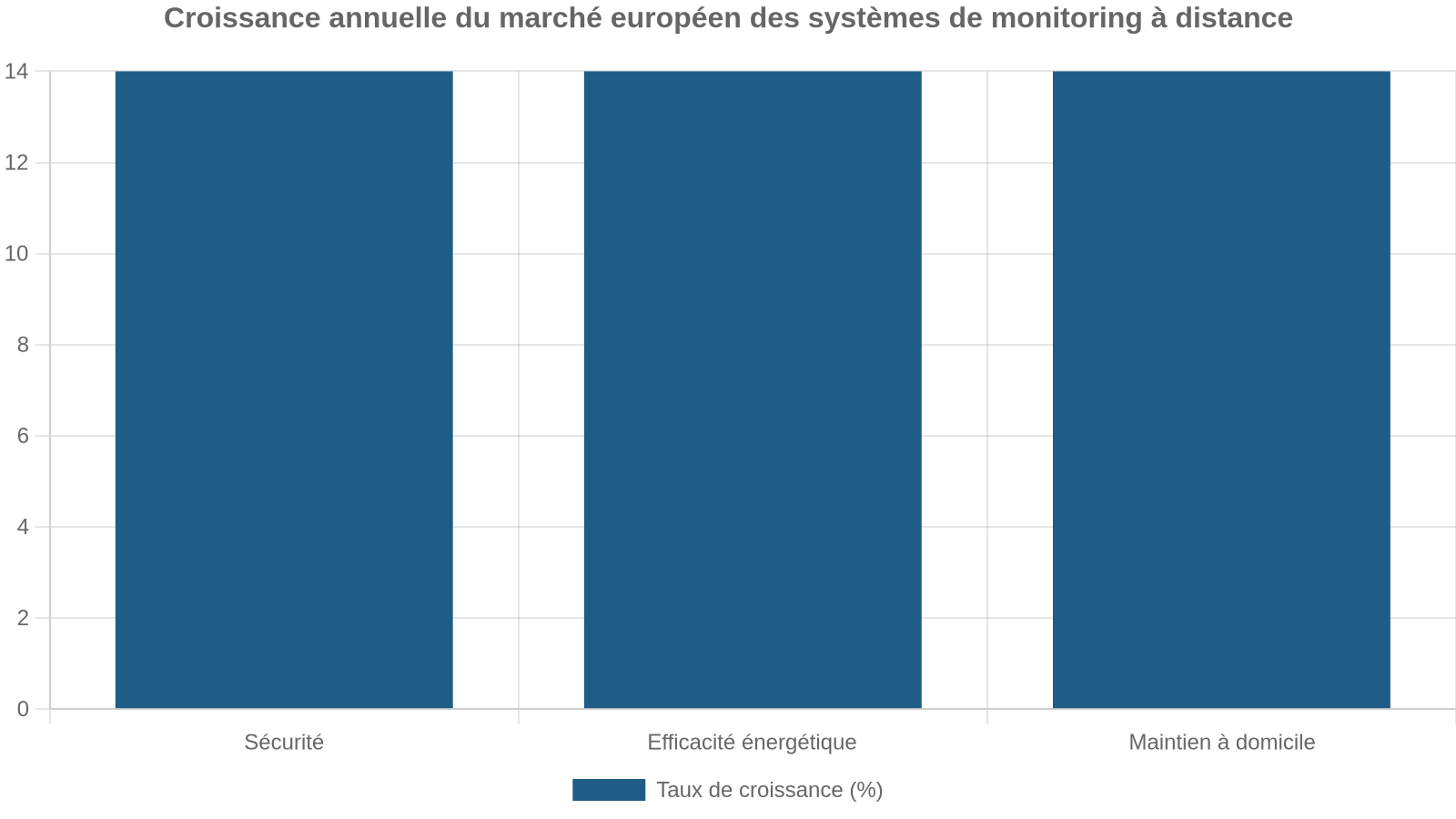 Croissance annuelle du marché européen des systèmes de monitoring à distance