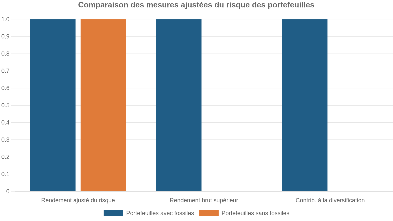Comparaison des mesures ajustées du risque des portefeuilles
