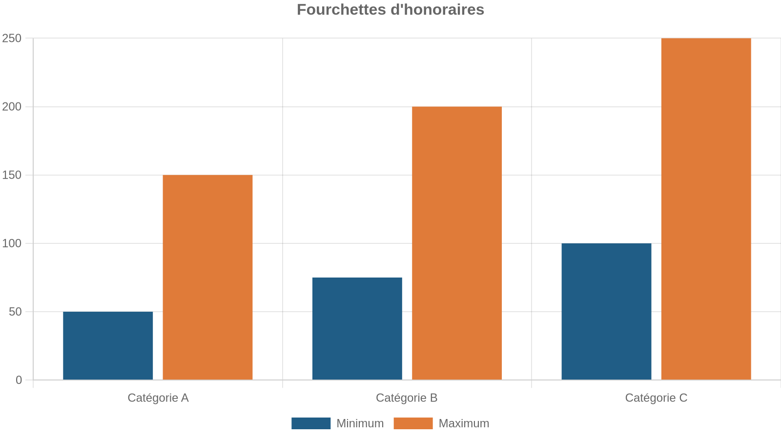 Fourchettes d'honoraires