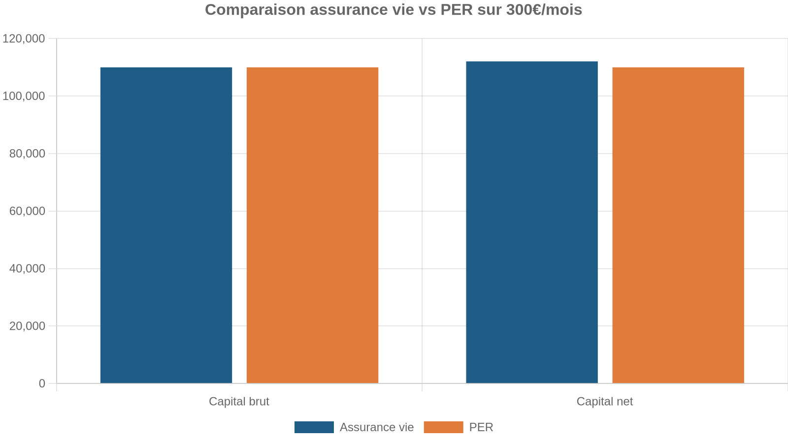 Comparaison assurance vie vs PER sur 300€/mois