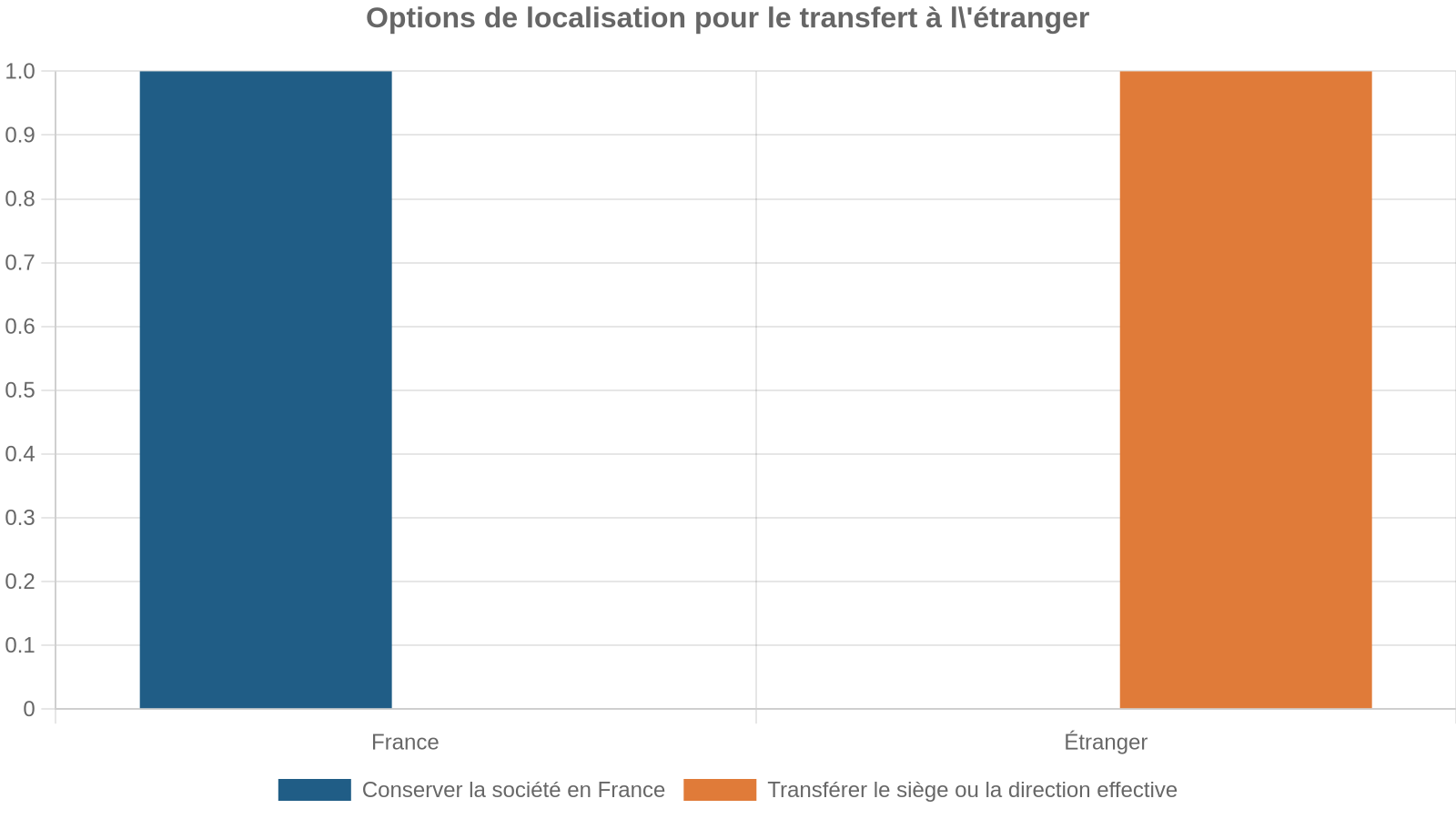 Options de localisation pour le transfert à l'étranger