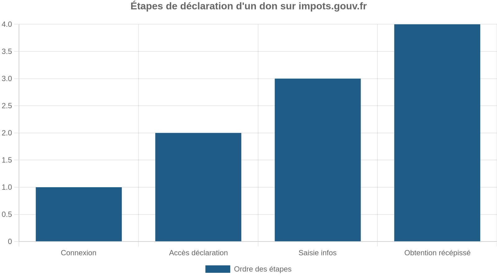 Étapes de déclaration d'un don sur impots.gouv.fr