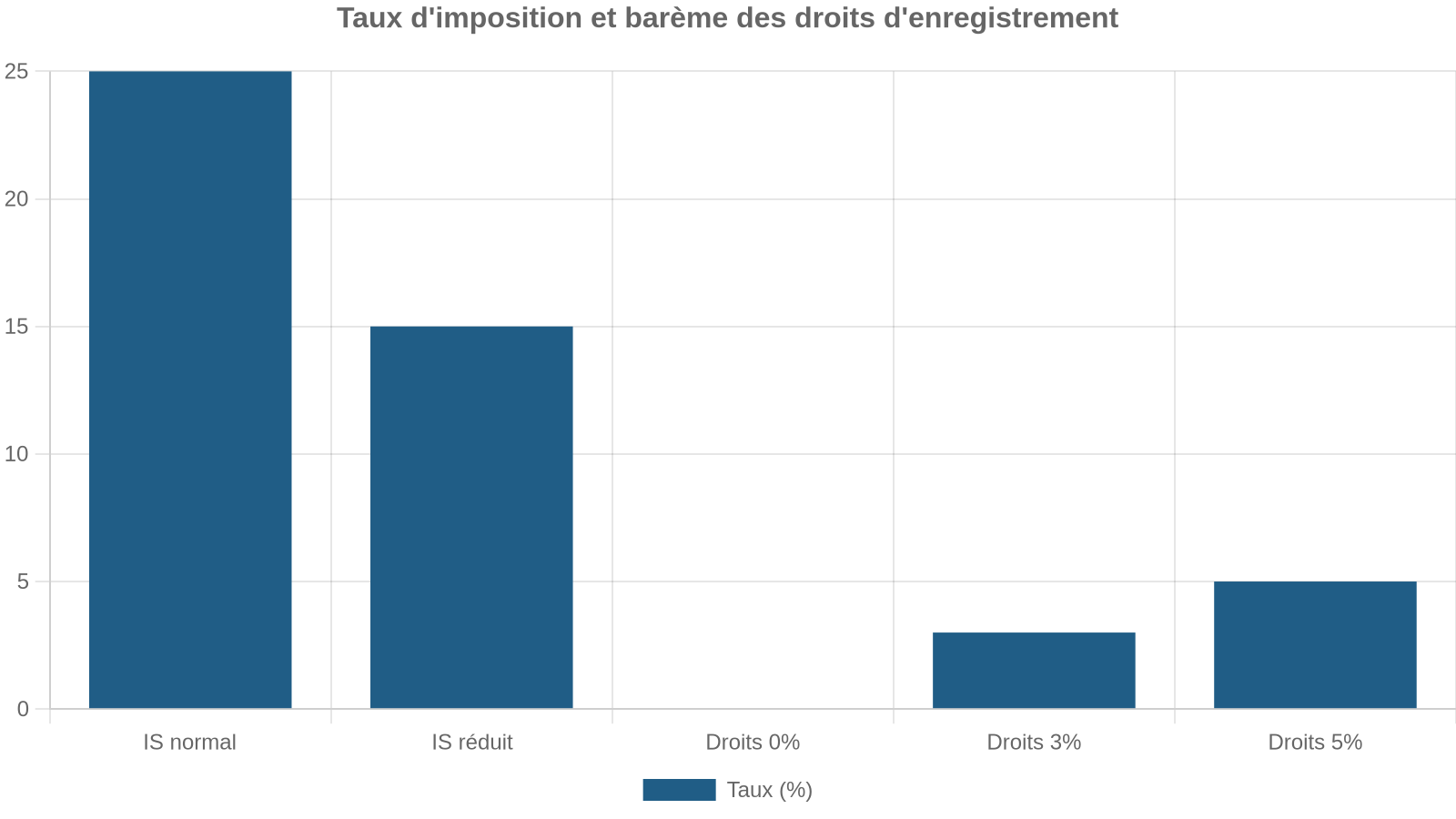 Taux d'imposition et barème des droits d'enregistrement