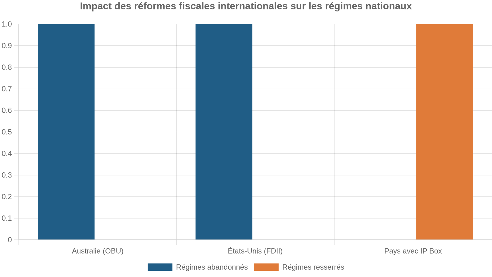 Impact des réformes fiscales internationales sur les régimes nationaux