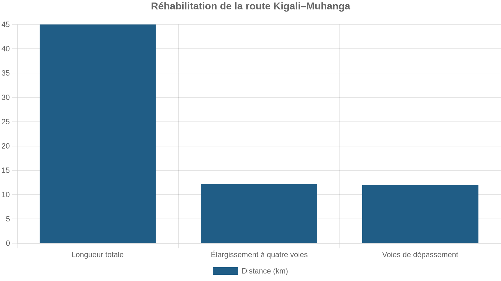 Réhabilitation de la route Kigali–Muhanga