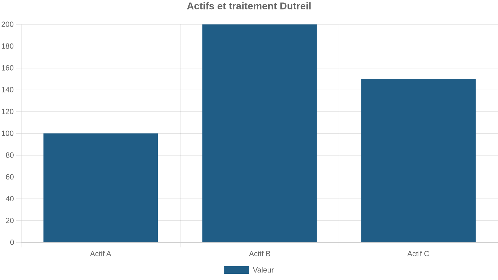 Actifs et traitement Dutreil