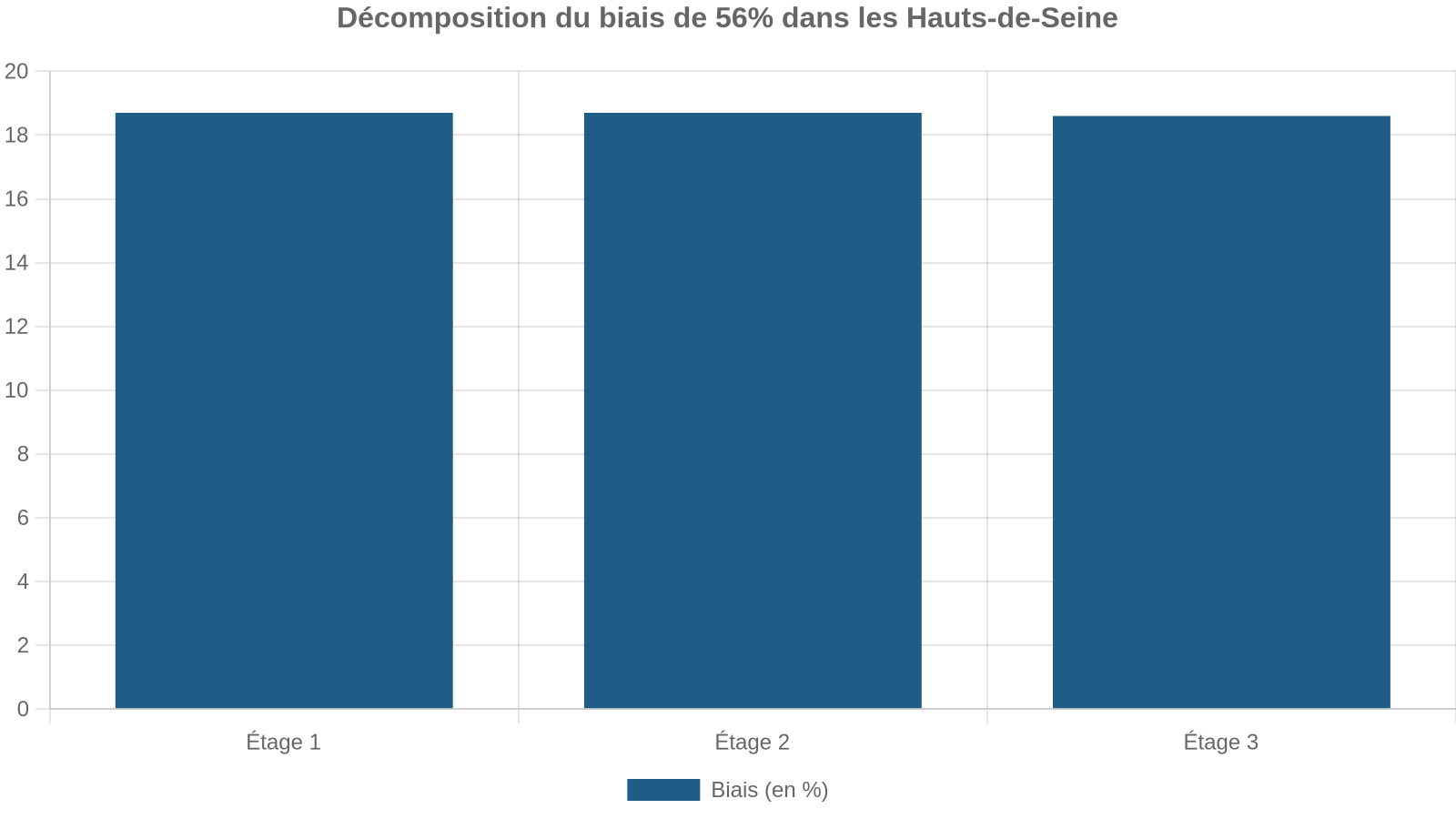 Décomposition du biais de 56% dans les Hauts-de-Seine