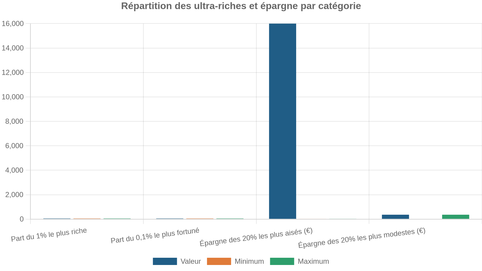 Répartition des ultra-riches et épargne par catégorie