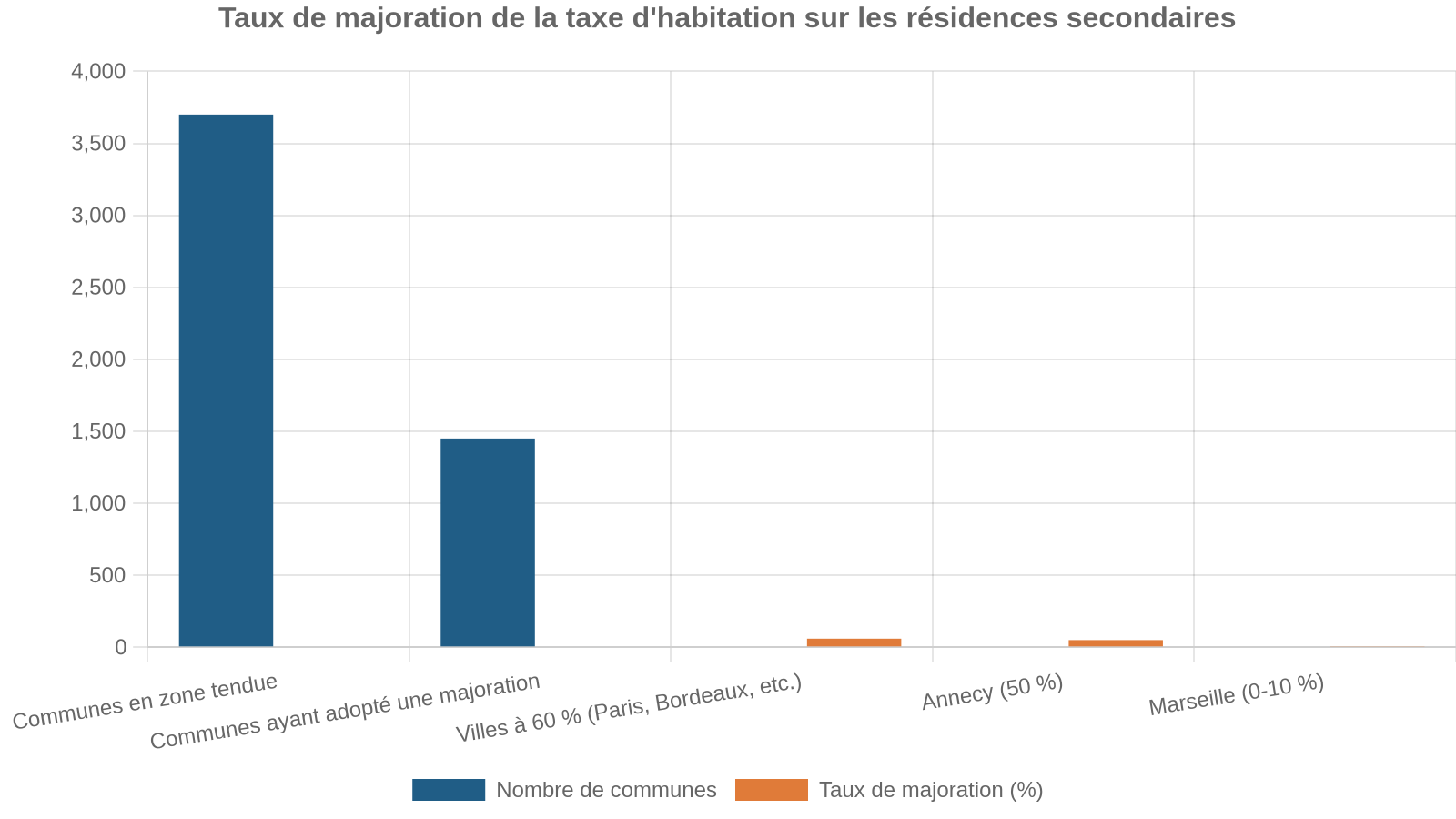 Taux de majoration de la taxe d'habitation sur les résidences secondaires