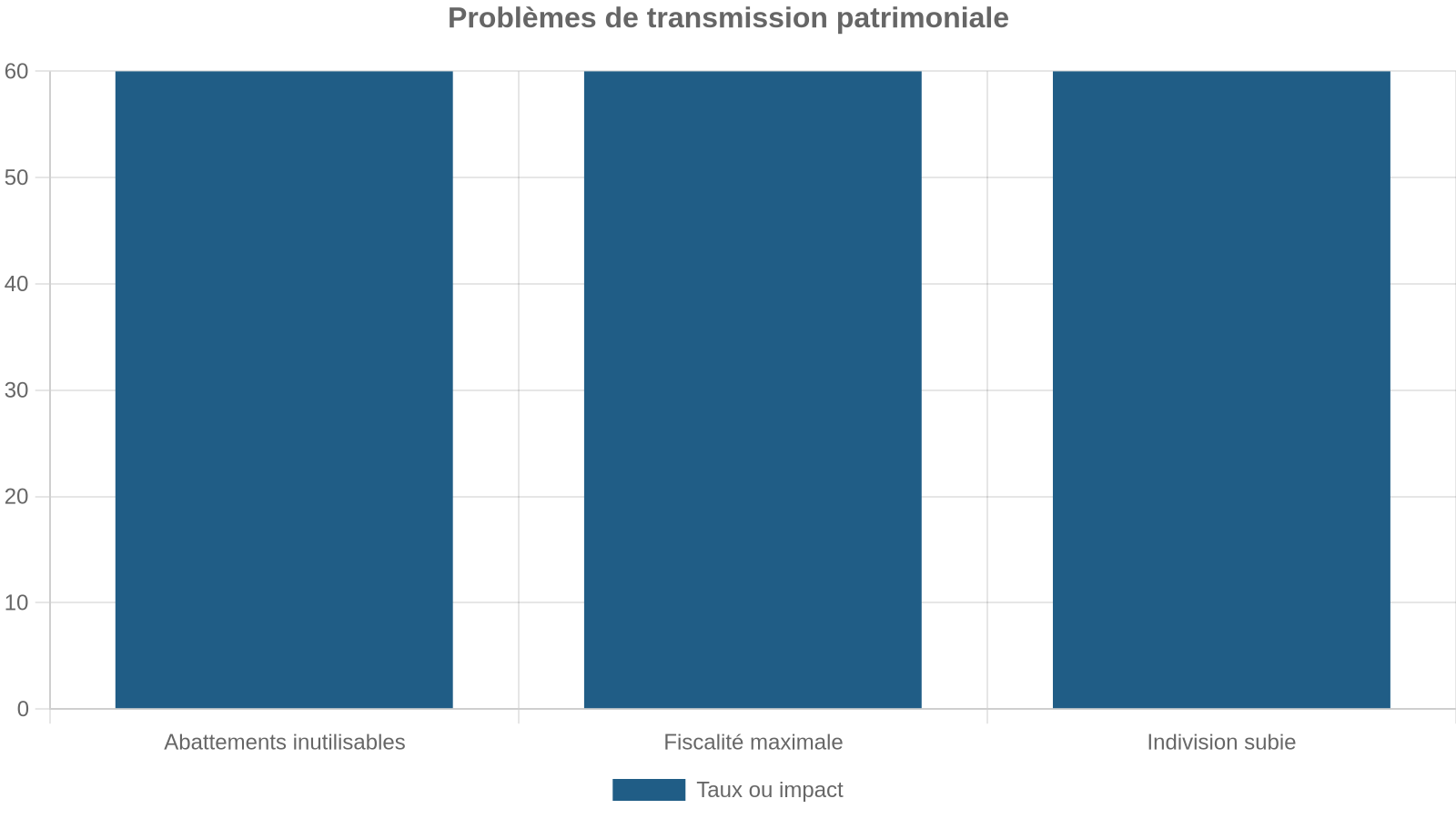 Problèmes de transmission patrimoniale