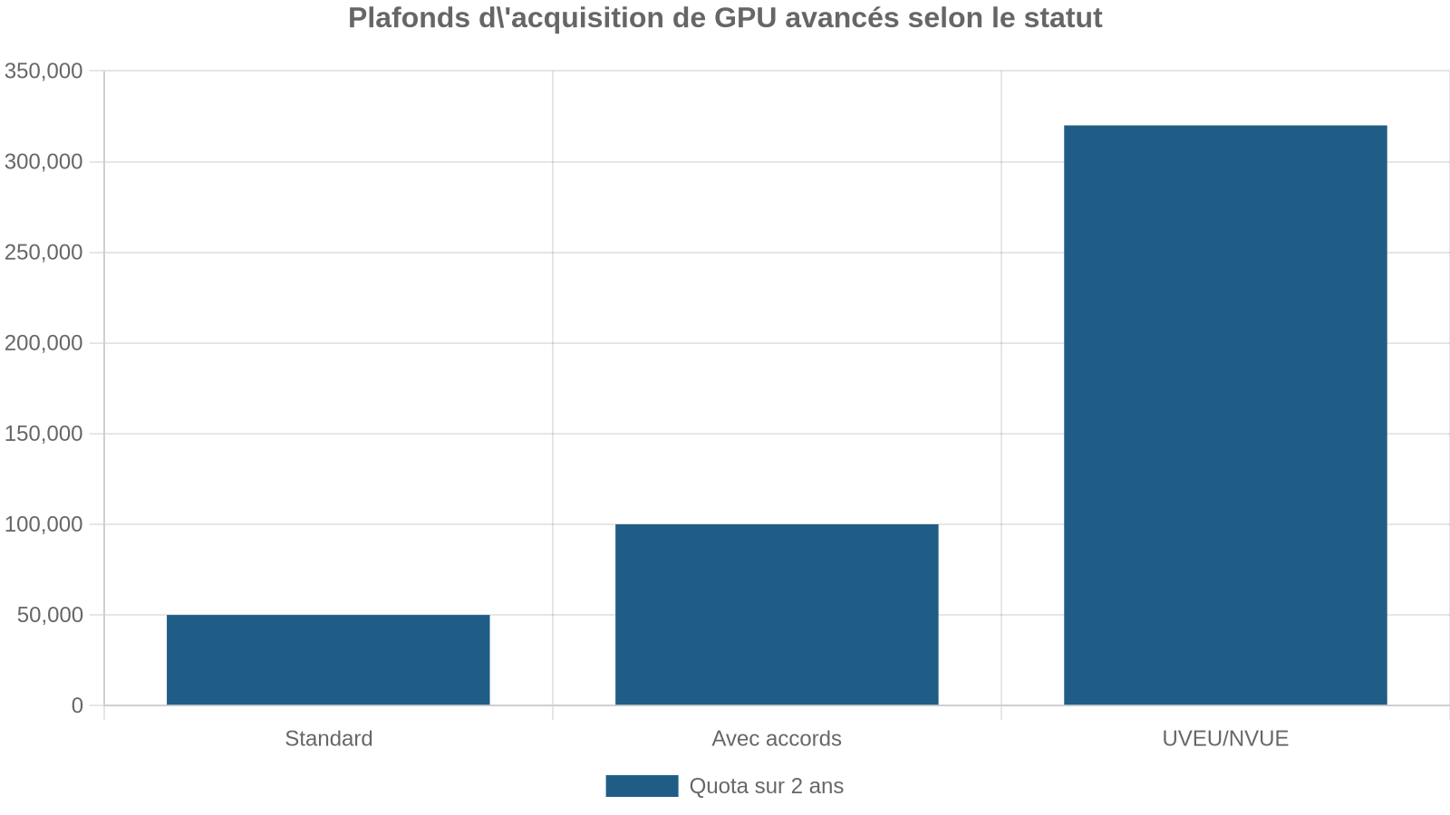 Plafonds d'acquisition de GPU avancés selon le statut