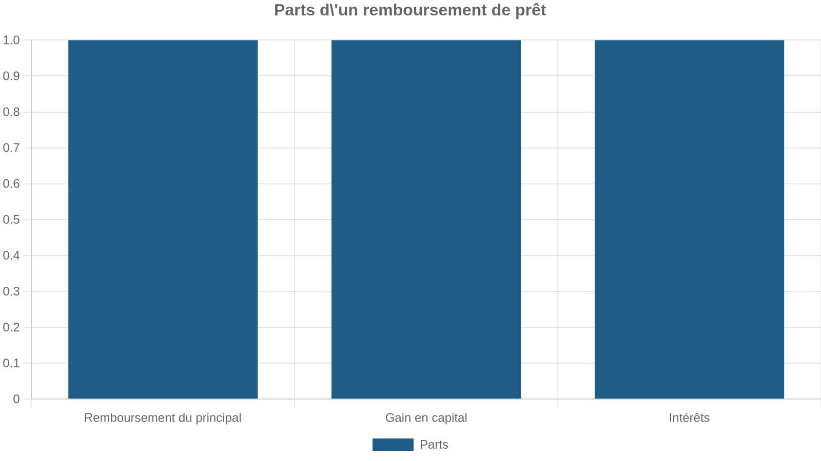 Parts d'un remboursement de prêt