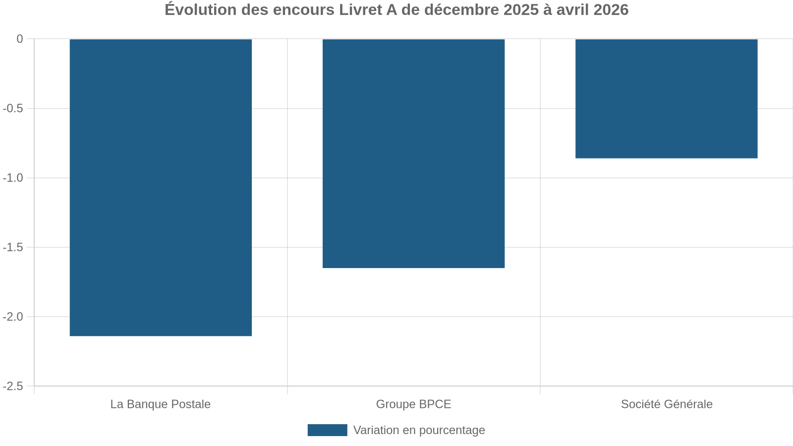 Évolution des encours Livret A de décembre 2025 à avril 2026