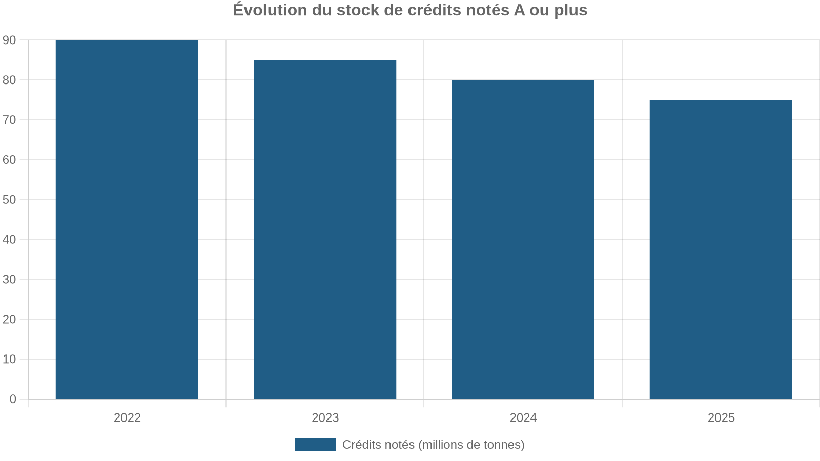 Évolution du stock de crédits notés A ou plus