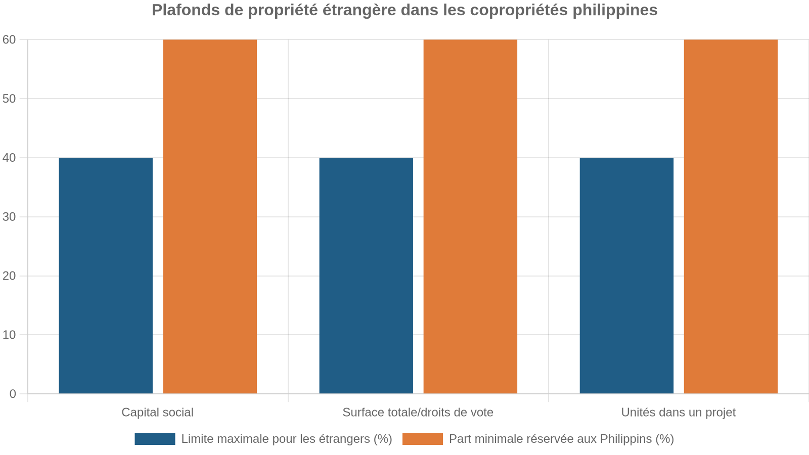 Plafonds de propriété étrangère dans les copropriétés philippines