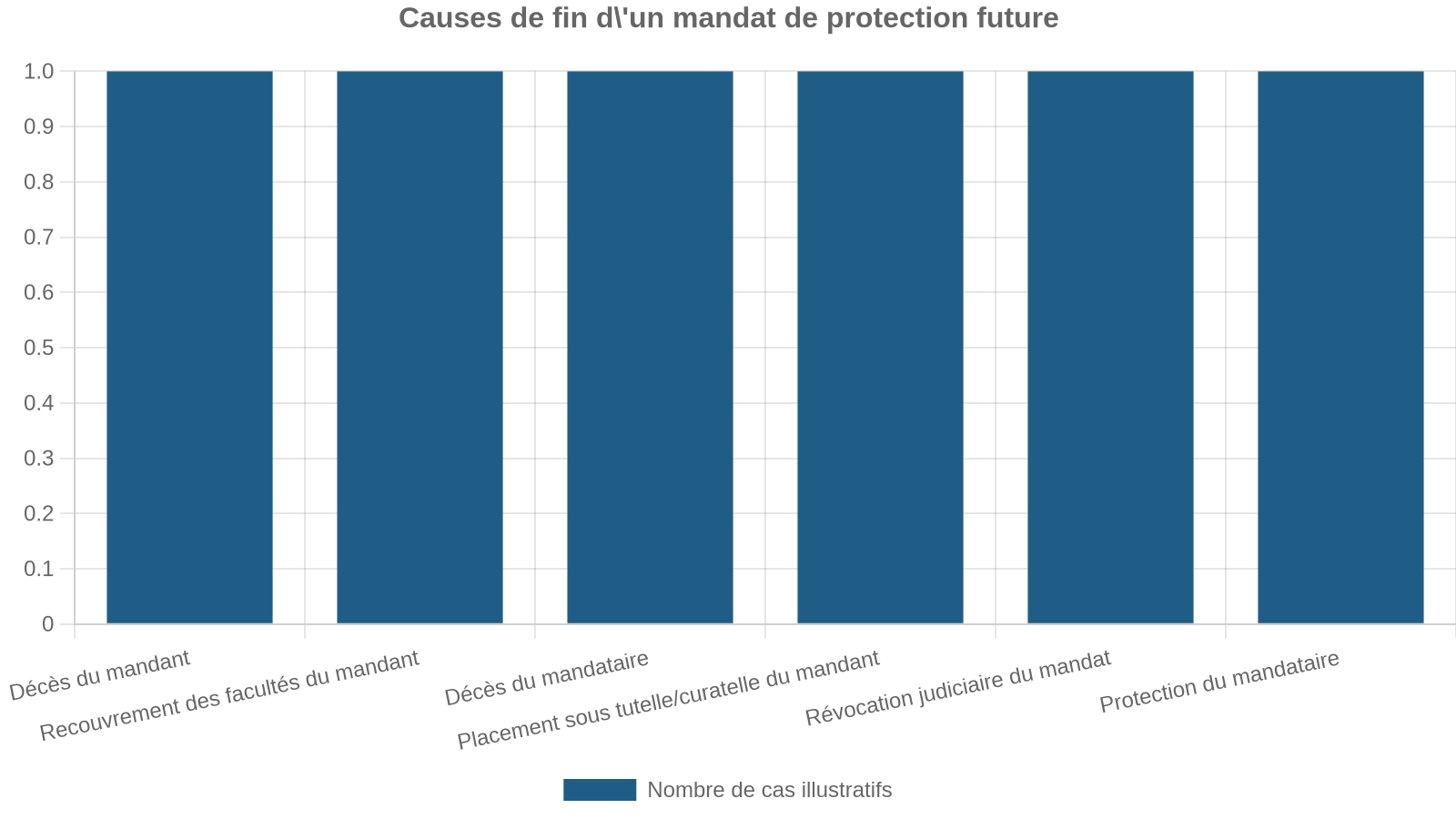 Causes de fin d'un mandat de protection future