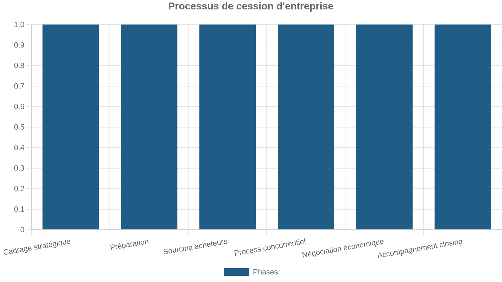 Processus de cession d'entreprise