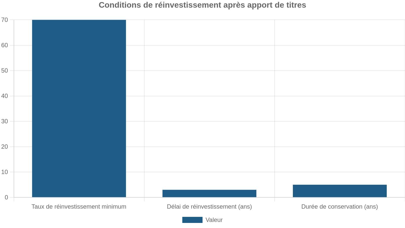 Conditions de réinvestissement après apport de titres